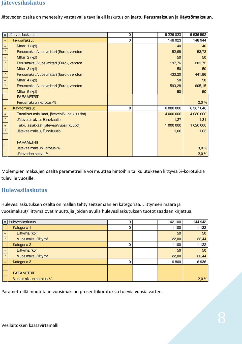 Perusmaksu/vuosi/mittari (Euro), veroton 197,76 201,72 + Mittari 3 (kpl) 50 50 * Perusmaksu/vuosi/mittari (Euro), veroton 433,20 441,86 + Mittari 4 (kpl) 50 50 * Perusmaksu/vuosi/mittari (Euro),