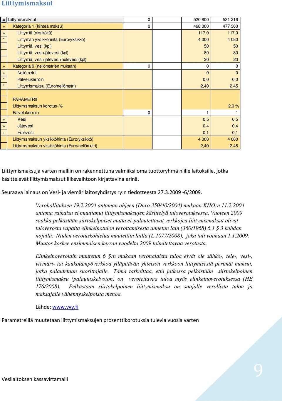 Liittymismaksu (Euro/neliömetri) 2,40 2,45 Liittymismaksun korotus-% 2,0 % Palvelukerroin 0 1 1 + Vesi 0,5 0,5 + Jätevesi 0,4 0,4 + Hulevesi 0,1 0,1 Liittymismaksun yksikköhinta (Euro/yksikkö) 4 000