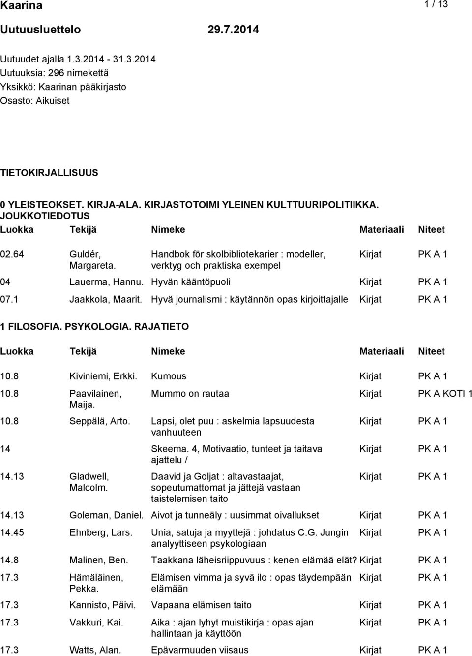 1 Jaakkola, Maarit. Hyvä journalismi : käytännön opas kirjoittajalle 1 FILOSOFIA. PSYKOLOGIA. RAJATIETO 10.8 Kiviniemi, Erkki. Kumous 10.8 Paavilainen, Maija. Mummo on rautaa Kirjat PK A KOTI 1 10.