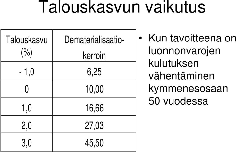 16,66 2,0 27,03 3,0 45,50 Kun tavoitteena on