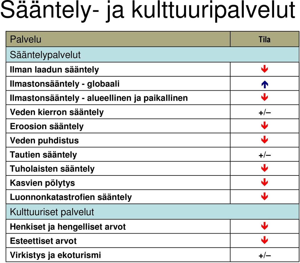 Veden puhdistus Tautien sääntely Tuholaisten sääntely Kasvien pölytys Luonnonkatastrofien sääntely