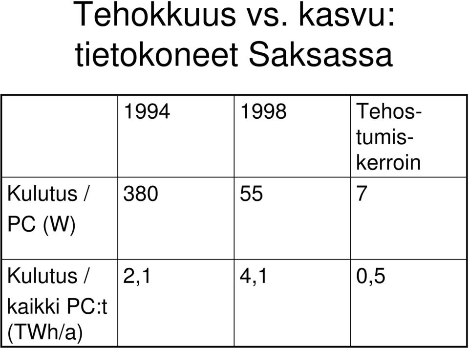 1998 Tehostumiskerroin Kulutus /