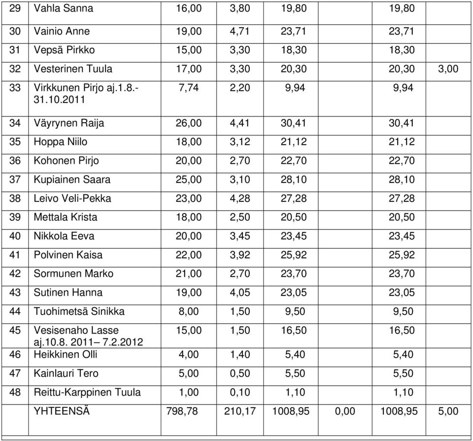 ,8 19,8 3 Vainio Anne 19, 4,71 23,71 23,71 31 Vepsä Pirkko 15, 3,3 18,3 18,3 32 Vesterinen Tuula 17, 3,3 2,3 2,3 3, 33 Virkkunen Pirjo aj.1.8.- 31.1.211 7,74 2,2 9,94 9,94 34 Väyrynen Raija 26, 4,41