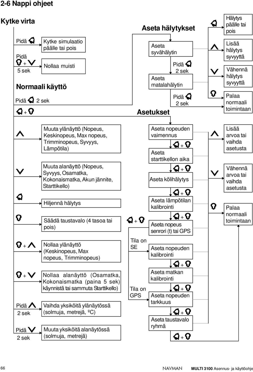 alanäyttö (Nopeus, Syvyys, Osamatka, Kokonaismatka, Akun jännite, Starttikello) Hiljennä hälytys Säädä taustavalo (4 tasoa tai pois) Aseta nopeuden vaimennus Aseta starttikellon aika Aseta