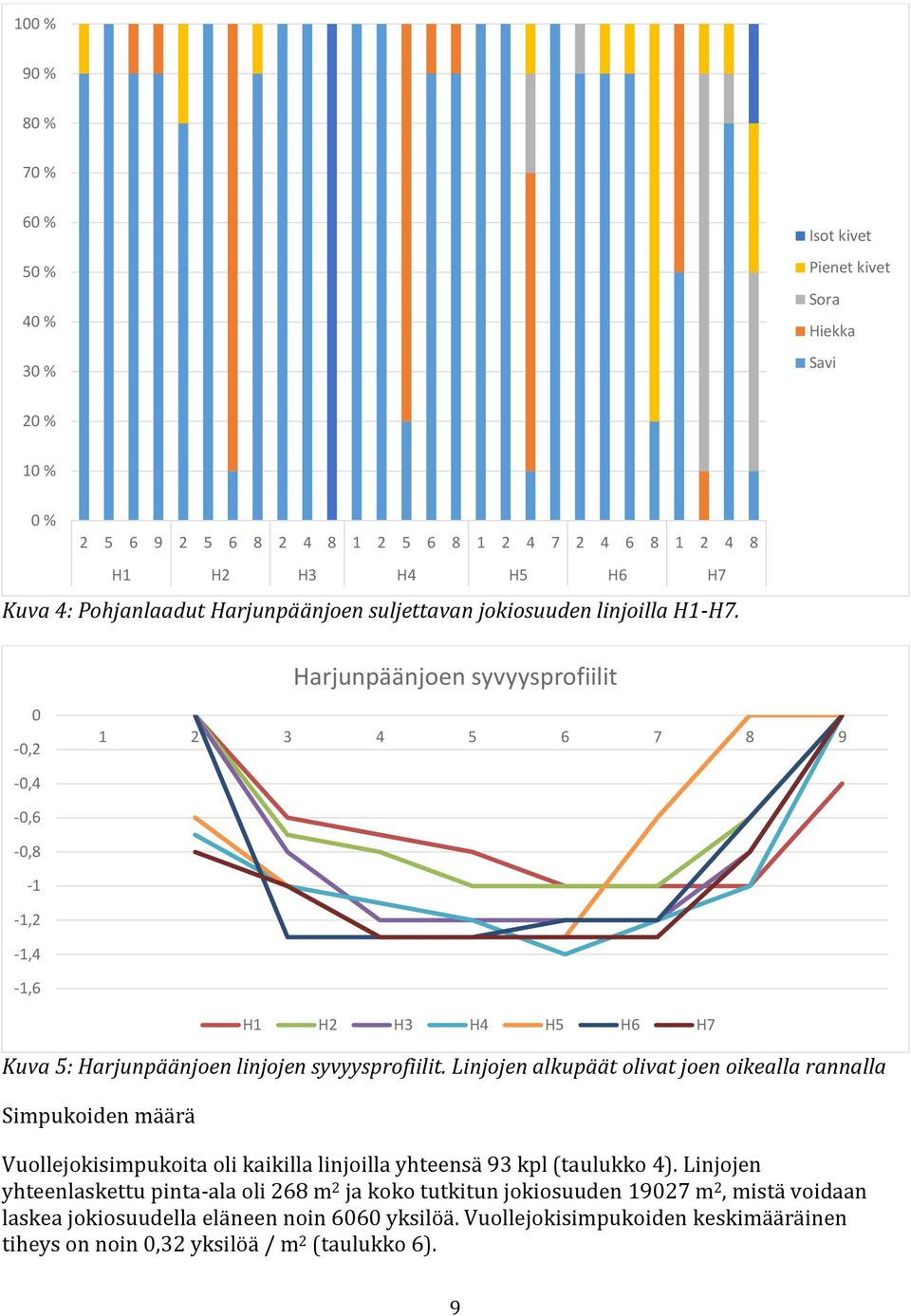 Linjojen alkupäät olivat joen oikealla rannalla Simpukoiden määrä H1 H2 H3 H4 H5 H6 H7 Vuollejokisimpukoita oli kaikilla linjoilla yhteensä 93 kpl (taulukko 4).