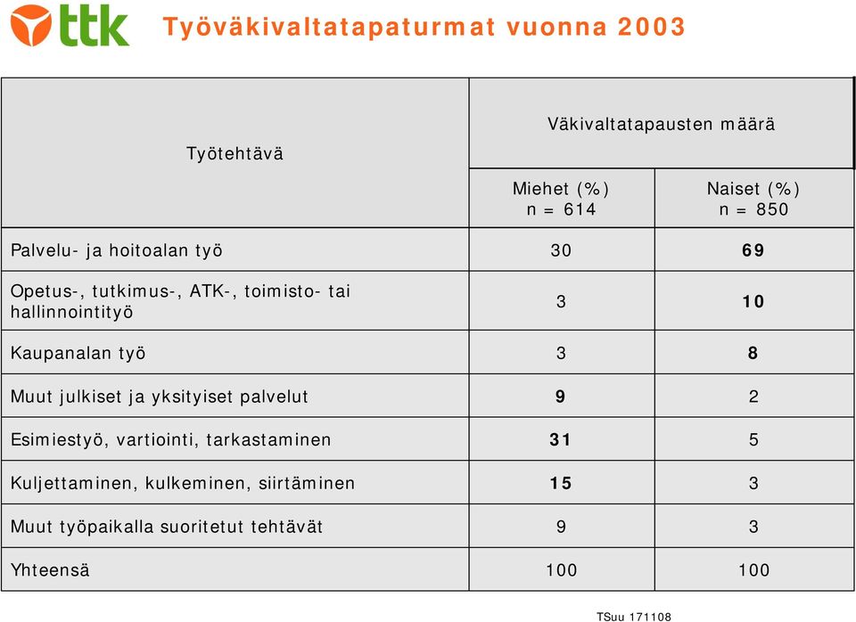 palvelut Esimiestyö, vartiointi, tarkastaminen Kuljettaminen, kulkeminen, siirtäminen Muut