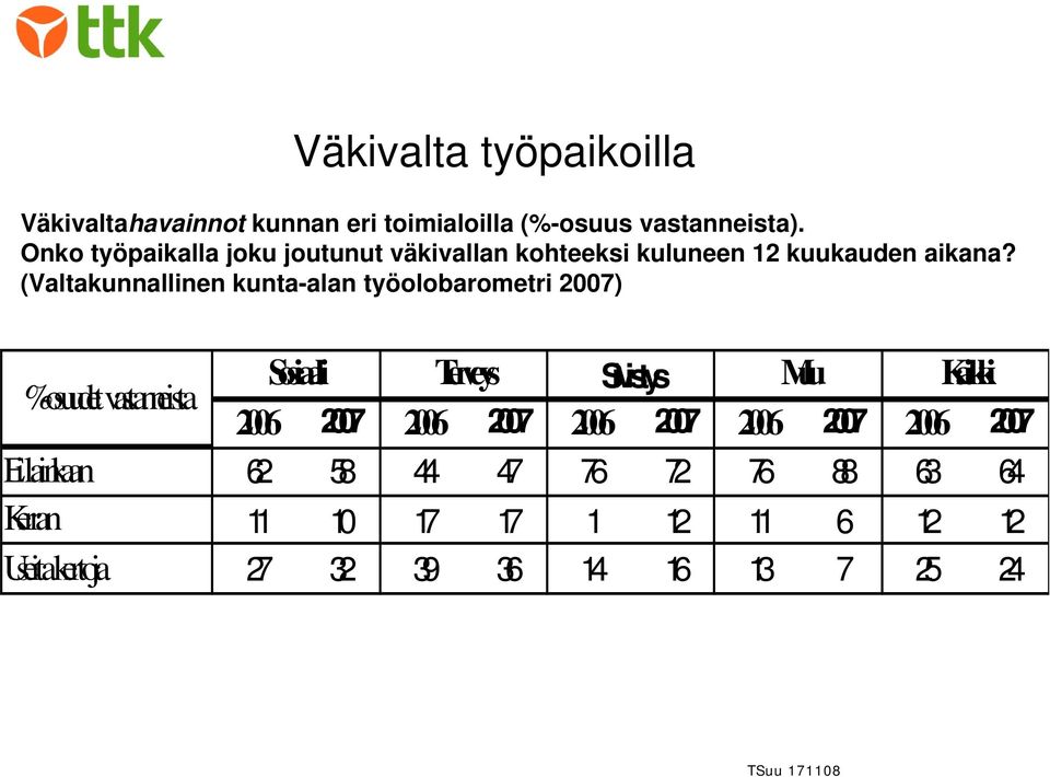 (Valtakunnallinen kunta-alan työolobarometri 2007) %-osuudet vastanneista Sosiaali Terveys Sivistys Muu Kaikki