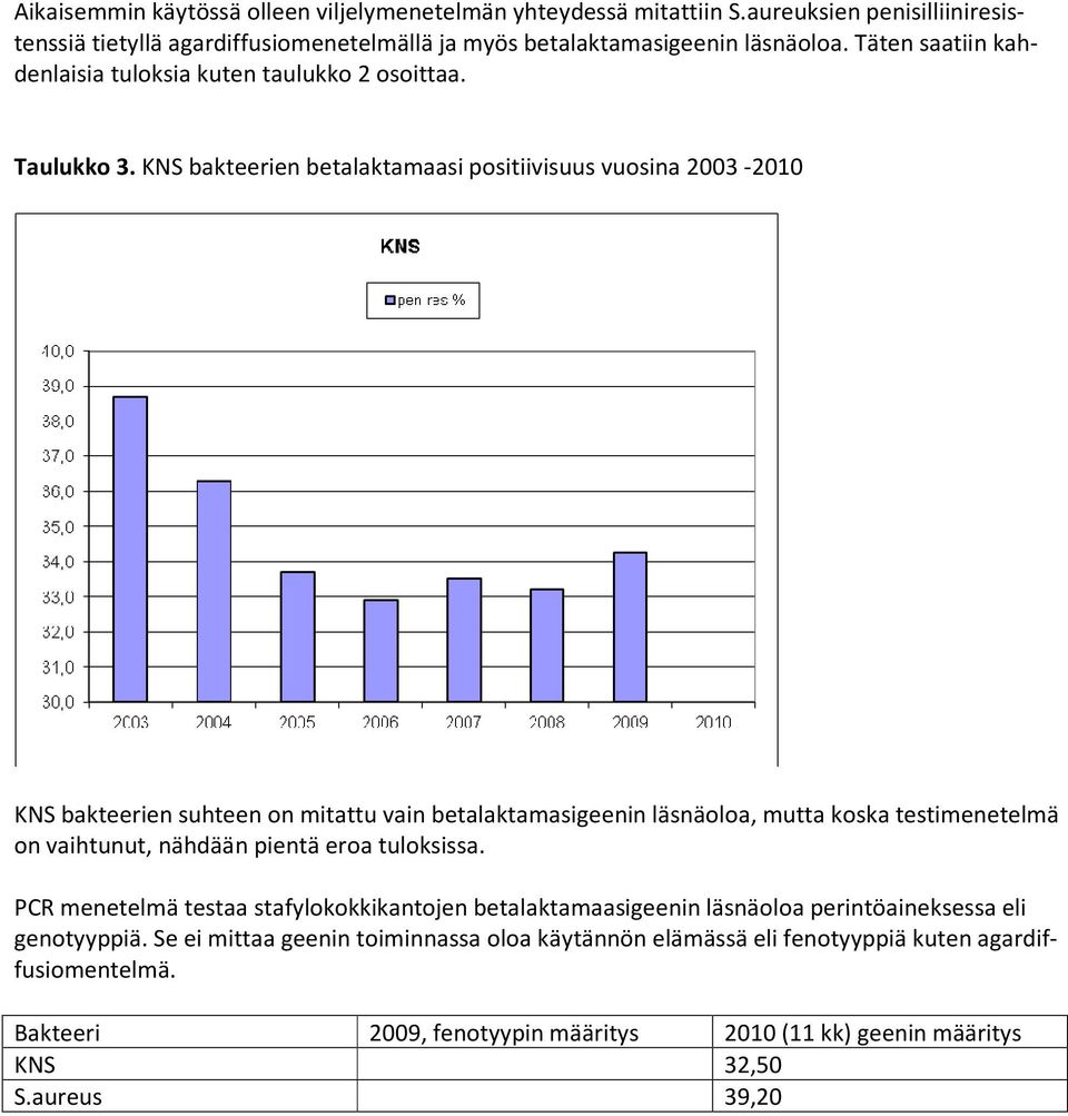 KNS bakteerien betalaktamaasi positiivisuus vuosina 2003-2010 KNS bakteerien suhteen on mitattu vain betalaktamasigeenin läsnäoloa, mutta koska testimenetelmä on vaihtunut, nähdään pientä