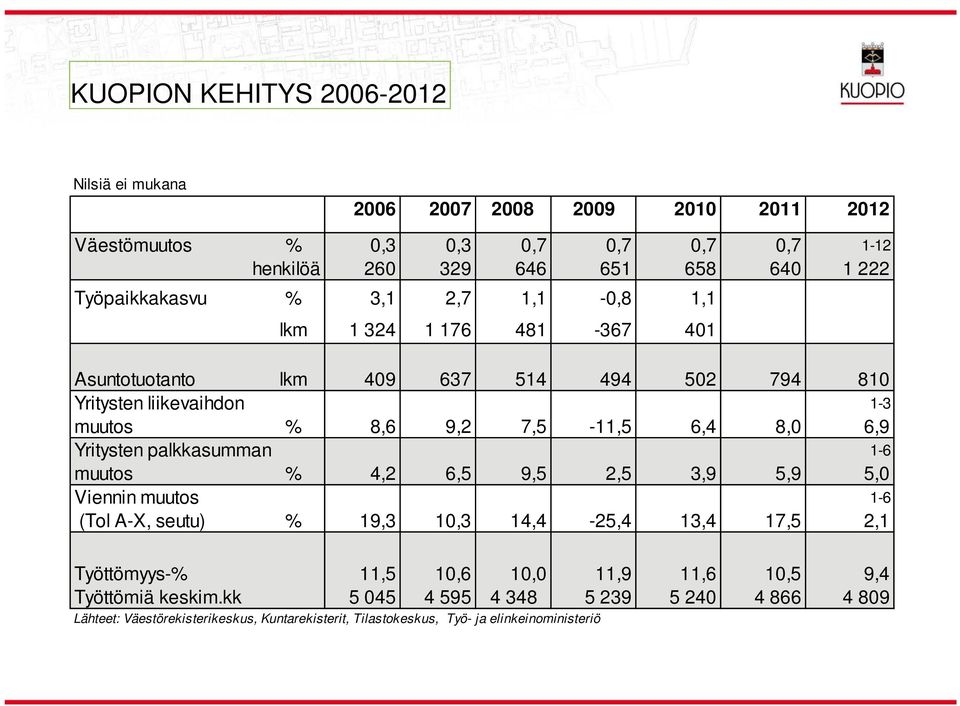 8,0 6,9 Yritysten palkkasumman 1-6 muutos % 4,2 6,5 9,5 2,5 3,9 5,9 5,0 Viennin muutos 1-6 (Tol A-X, seutu) % 19,3 10,3 14,4-25,4 13,4 17,5 2,1 Työttömyys-% 11,5 10,6