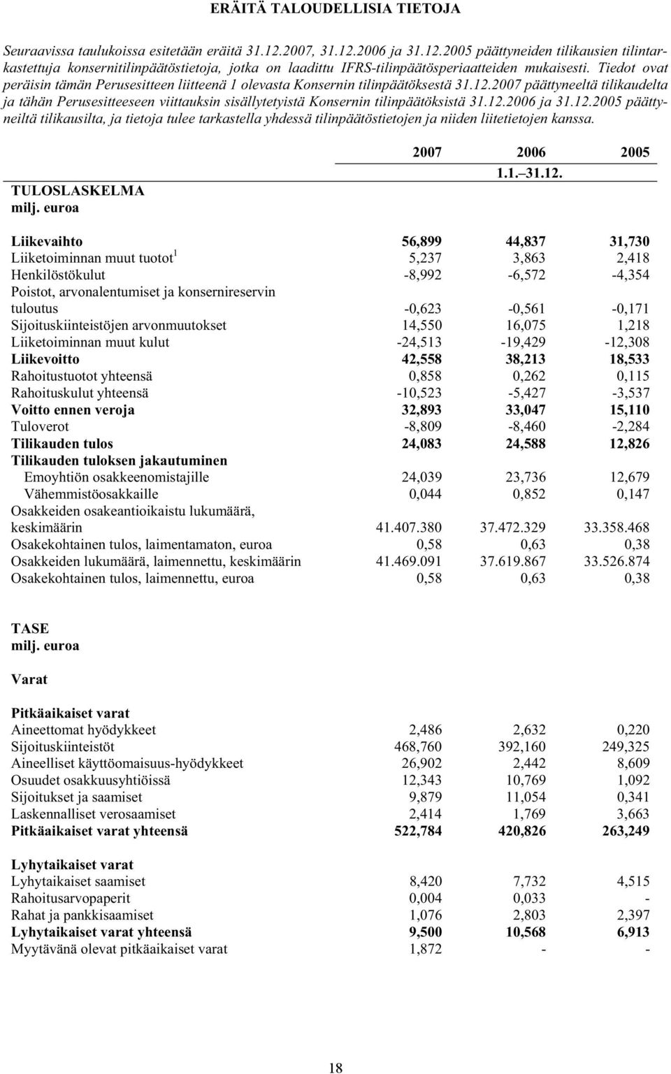 Tiedot ovat peräisin tämän Perusesitteen liitteenä 1 olevasta Konsernin tilinpäätöksestä 31.12.