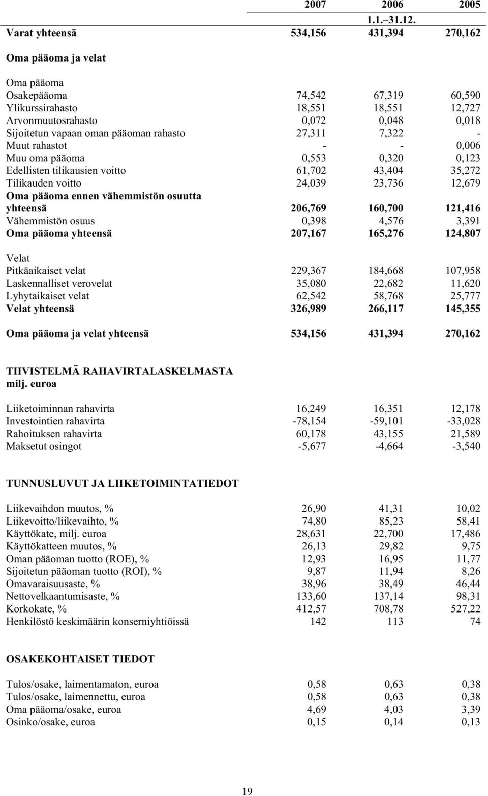 oman pääoman rahasto 27,311 7,322 - Muut rahastot - - 0,006 Muu oma pääoma 0,553 0,320 0,123 Edellisten tilikausien voitto 61,702 43,404 35,272 Tilikauden voitto 24,039 23,736 12,679 Oma pääoma ennen