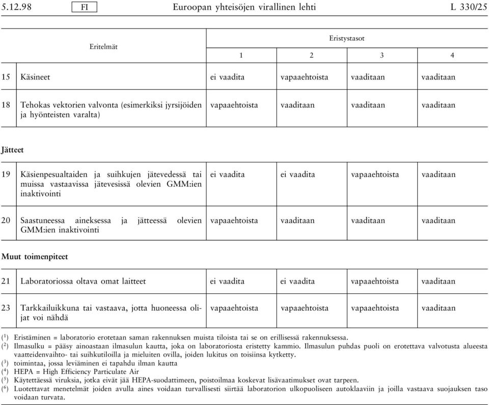 Saastuneessa aineksessa ja jätteessä olevien GMM:ien inaktivointi vapaaehtoista vaaditaan vaaditaan vaaditaan Muut toimenpiteet 21 Laboratoriossa oltava omat laitteet ei vaadita ei vaadita