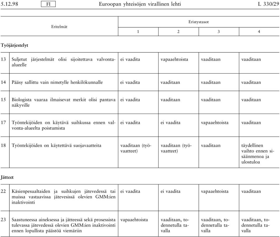 ennen valvonta-alueelta poistumista ei vaadita ei vaadita vapaaehtoista vaaditaan 18 Työntekijöiden on käytettävä suojavaatteita vaaditaan (työvaatteet) vaaditaan (työvaatteet) vaaditaan täydellinen