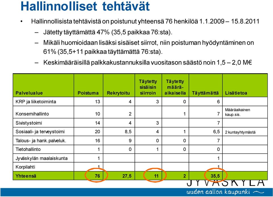 Keskimääräisillä palkkakustannuksilla vuositason säästö noin 1,5 2,0 M Palvelualue Poistuma Rekrytoitu Täytetty sisäisin siirroin Täytetty määräaikaisella Täyttämättä Lisätietoa KRP ja