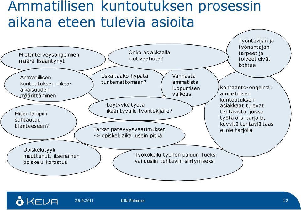 Tarkat pätevyysvaatimukset -> opiskeluaika usein pitkä Vanhasta ammatista luopumisen vaikeus Työntekijän ja työnantajan tarpeet ja toiveet eivät kohtaa Kohtaanto-ongelma: ammatillisen