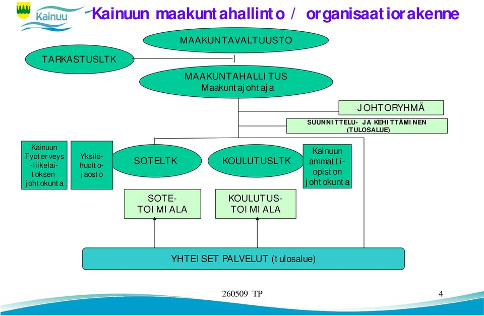 Kainuun Työterveys -liikelaitoksen johtokunta Yksilöhuoltojaosto SOTELTK KOULUTUSLTK