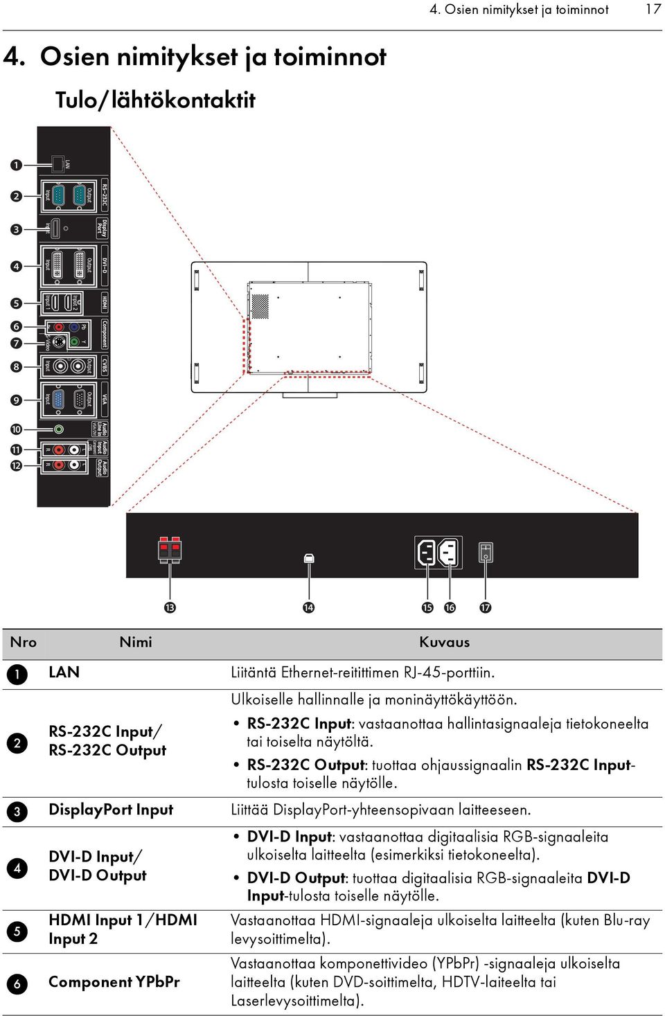 HDMI Input 1/HDMI Input 2 Component YPbPr Liitäntä Ethernet-reitittimen RJ-45-porttiin. Ulkoiselle hallinnalle ja moninäyttökäyttöön.