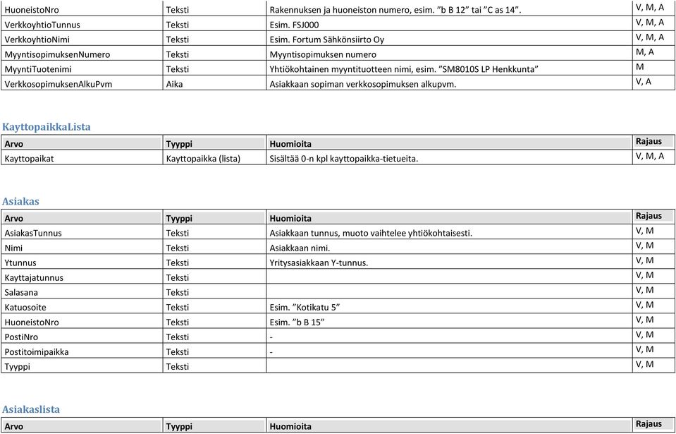 SM8010S LP Henkkunta M VerkkosopimuksenAlkuPvm Aika Asiakkaan sopiman verkkosopimuksen alkupvm. V, A KayttopaikkaLista Kayttopaikat Kayttopaikka (lista) Sisältää 0-n kpl kayttopaikka-tietueita.