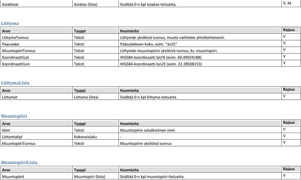 60.49024188) V KoordinaattiLon Teksti WGS84-koordinaatti lon/e (esim. 22.28508153) V LiittymaLista Liittymat Liittyma (lista) Sisältää 0-n kpl liittyma-tietueita.