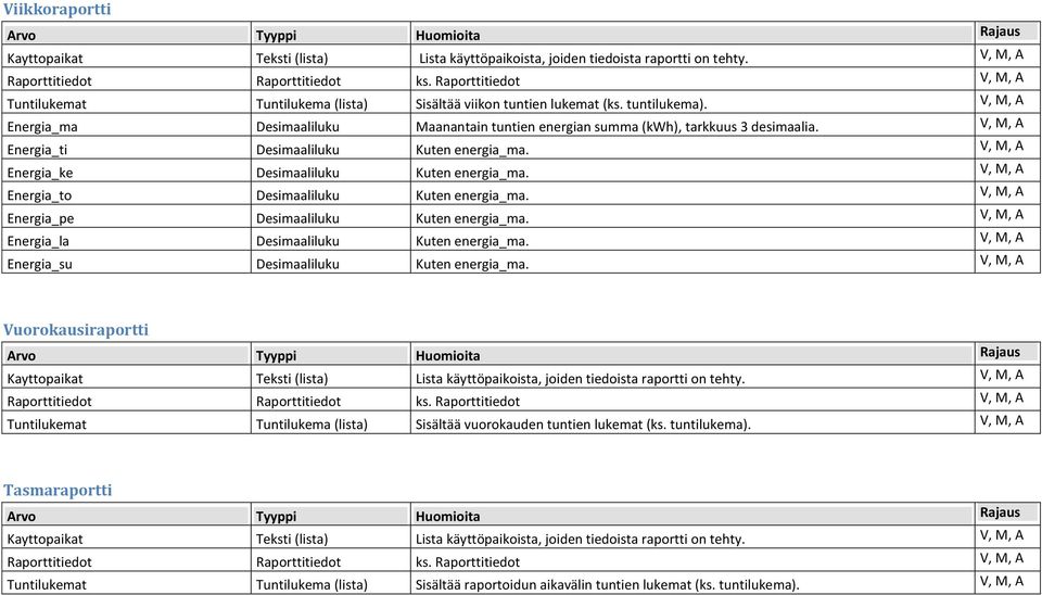 V, M, A Energia_ma Desimaaliluku Maanantain tuntien energian summa (kwh), tarkkuus 3 desimaalia. V, M, A Energia_ti Desimaaliluku Kuten energia_ma. V, M, A Energia_ke Desimaaliluku Kuten energia_ma.