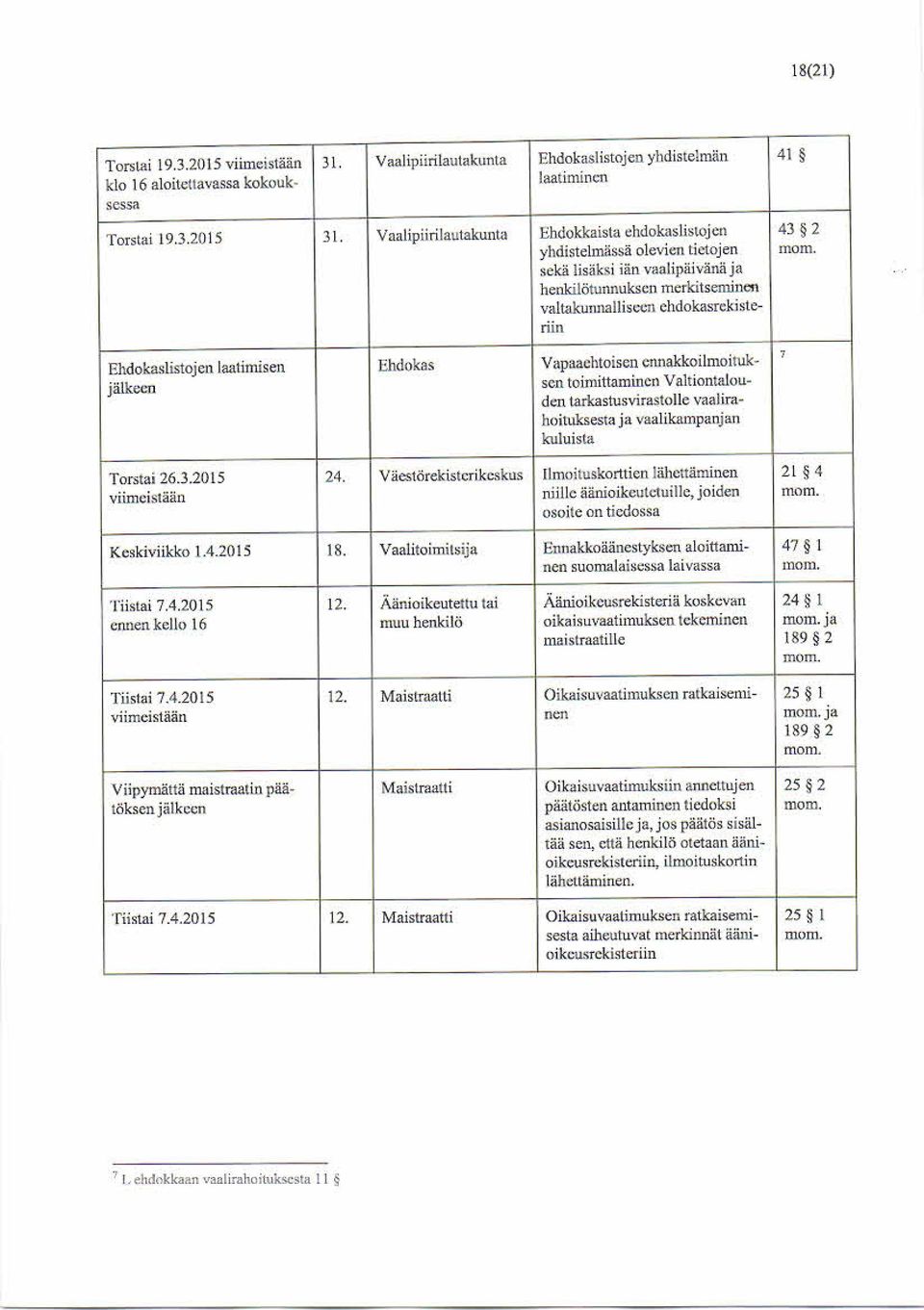 sekä lisäksi iän vaalipäivänä ia henkilötunnuksen merkitseminen valtakunnalliseen ehdokasrekisteriin Ehdokaslistojen laatimis en Ehdokas Vapaaehtoiscn ennakkoihnoitukjälkeen sen toimittaminen