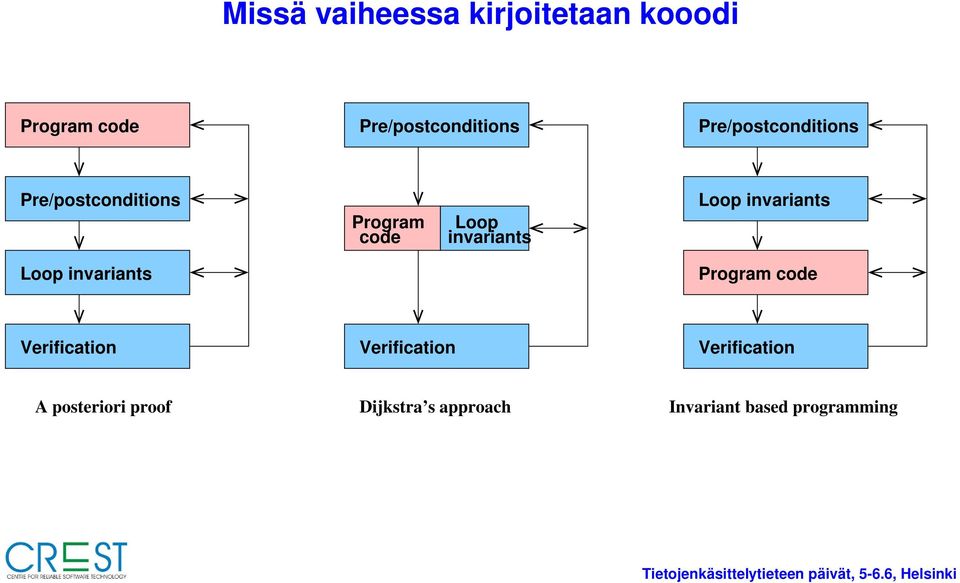 invariants Loop invariants Program code Verification Verification