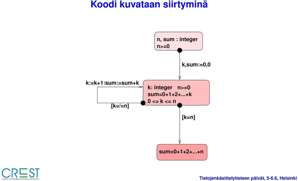 k:=k+1:sum:=sum+k [k=/=n] k: integer