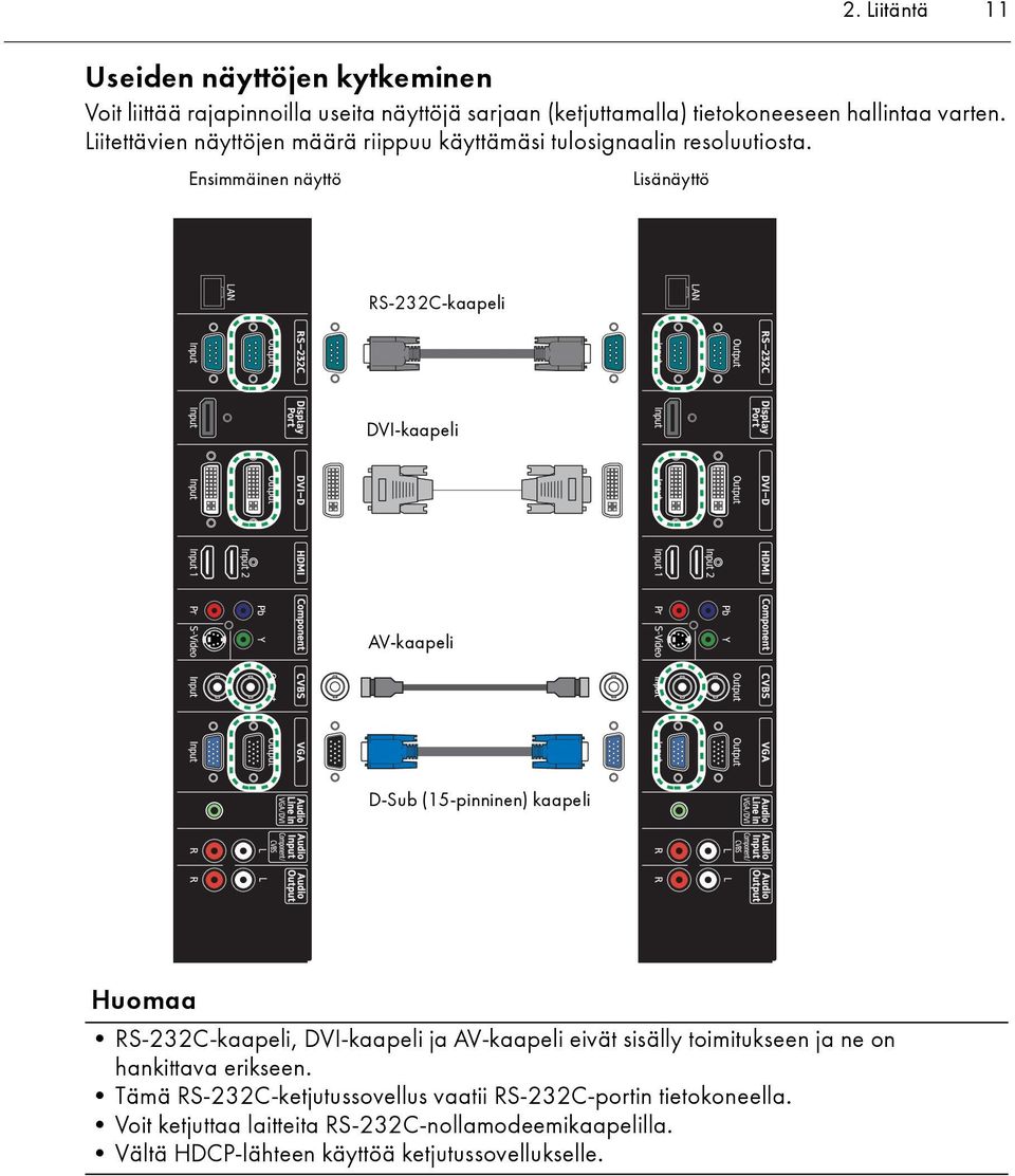 Ensimmäinen näyttö Lisänäyttö RS-232C-kaapeli DVI-kaapeli AV-kaapeli D-Sub (15-pinninen) kaapeli RS-232C-kaapeli, DVI-kaapeli ja AV-kaapeli eivät
