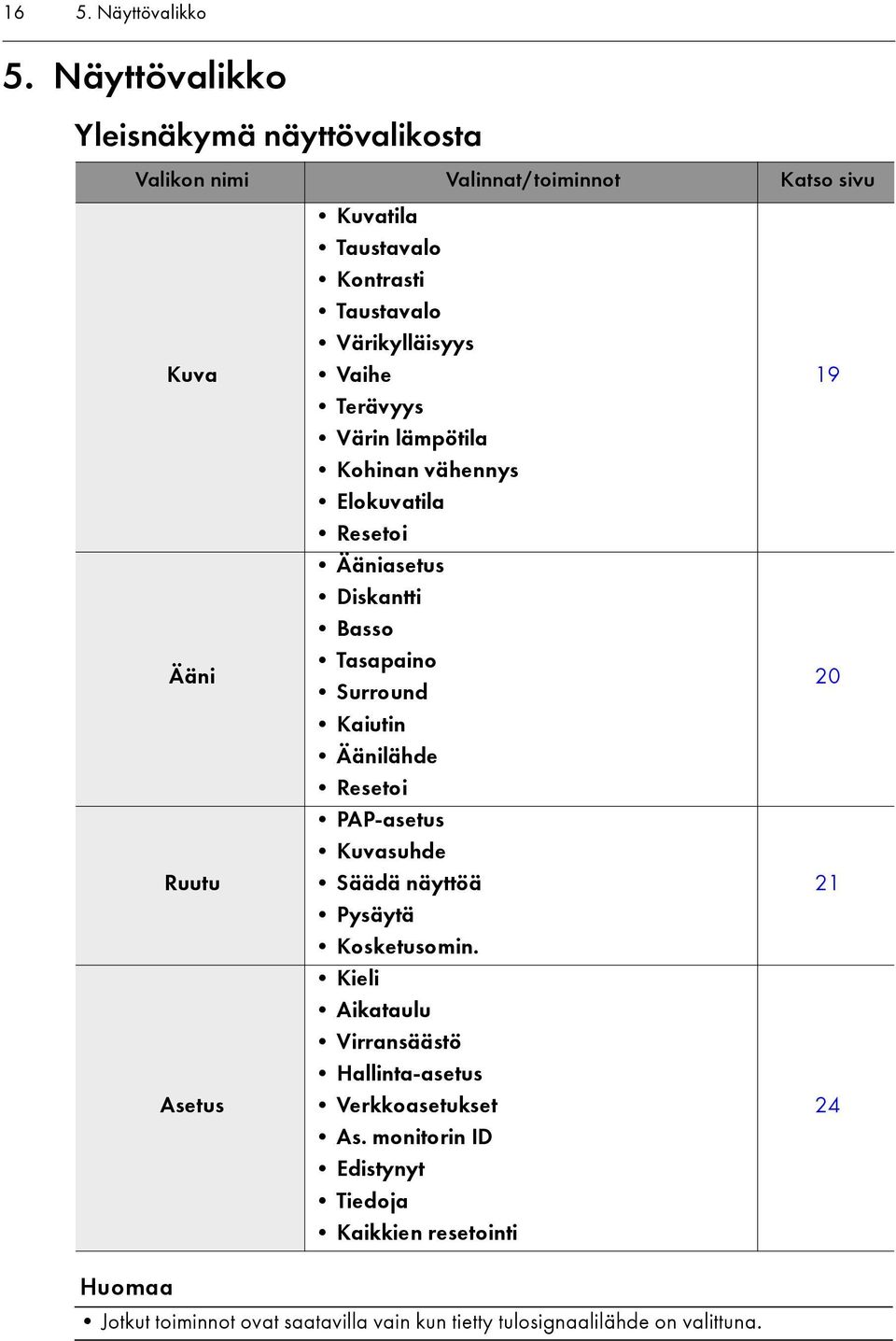 Taustavalo Värikylläisyys Vaihe Terävyys Värin lämpötila Kohinan vähennys Elokuvatila Resetoi Ääniasetus Diskantti Basso Tasapaino Surround Kaiutin