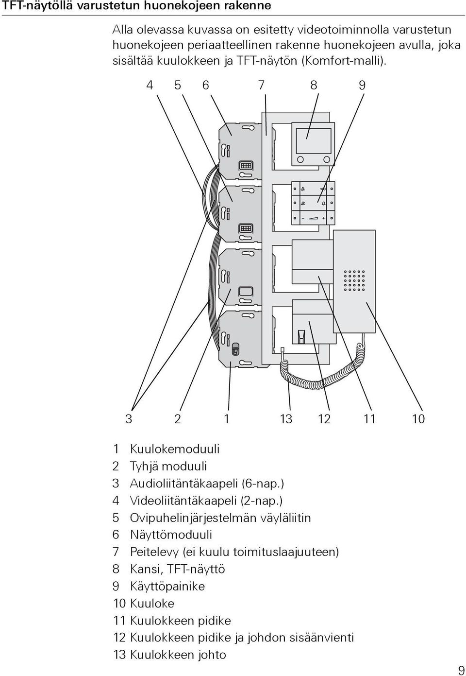 4 5 6 7 8 9 3 1 13 1 11 10 1 Kuulokemoduuli Tyhjä moduuli 3 Audioliitäntäkaapeli (6-nap.) 4 Videoliitäntäkaapeli (-nap.