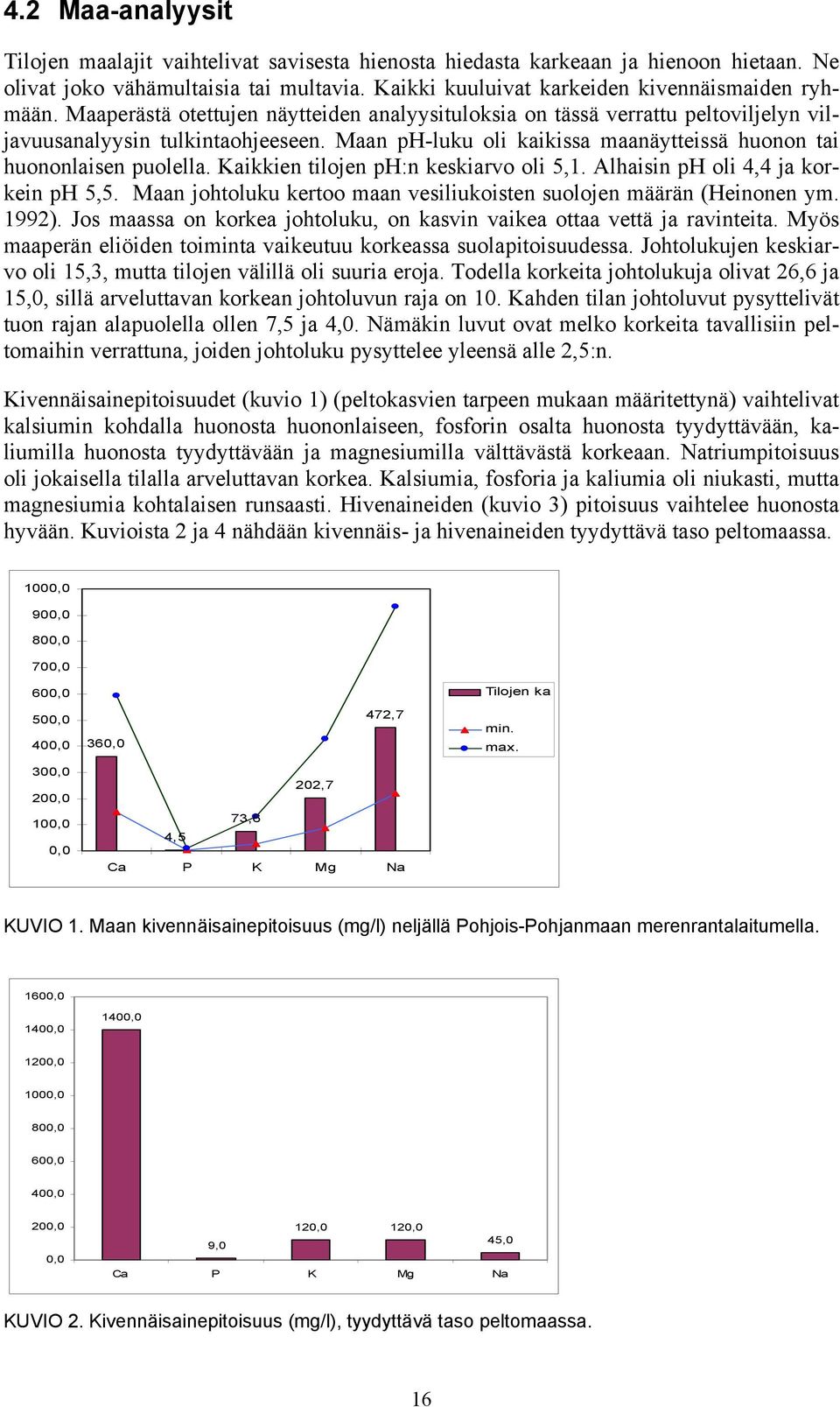 Kaikkien tilojen ph:n keskiarvo oli 5,1. Alhaisin ph oli 4,4 ja korkein ph 5,5. Maan johtoluku kertoo maan vesiliukoisten suolojen määrän (Heinonen ym. 1992).