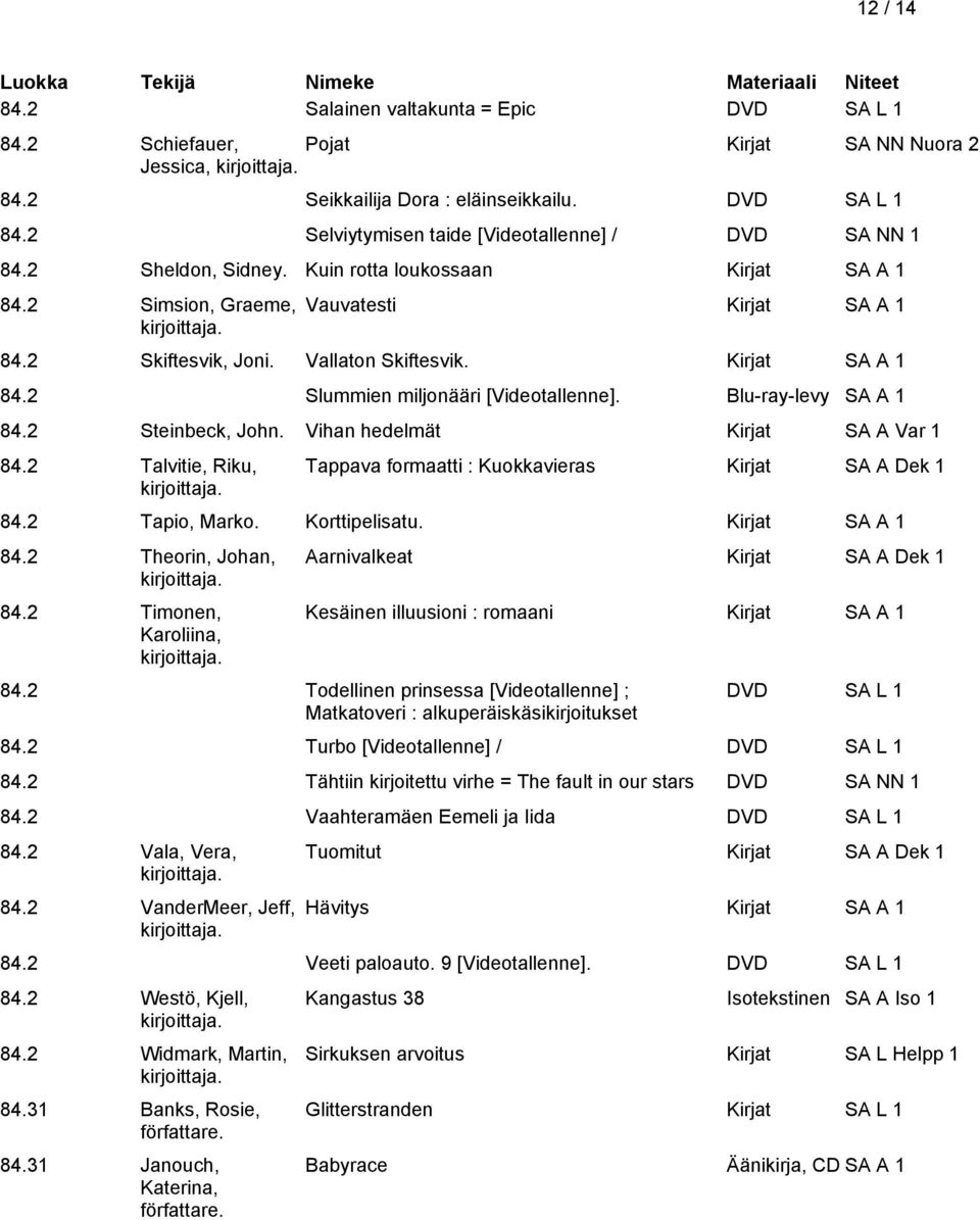 2 Steinbeck, John. Vihan hedelmät Kirjat SA A Var 1 84.2 Talvitie, Riku, Tappava formaatti : Kuokkavieras Kirjat SA A Dek 1 84.2 Tapio, Marko. Korttipelisatu. 84.2 Theorin, Johan, 84.