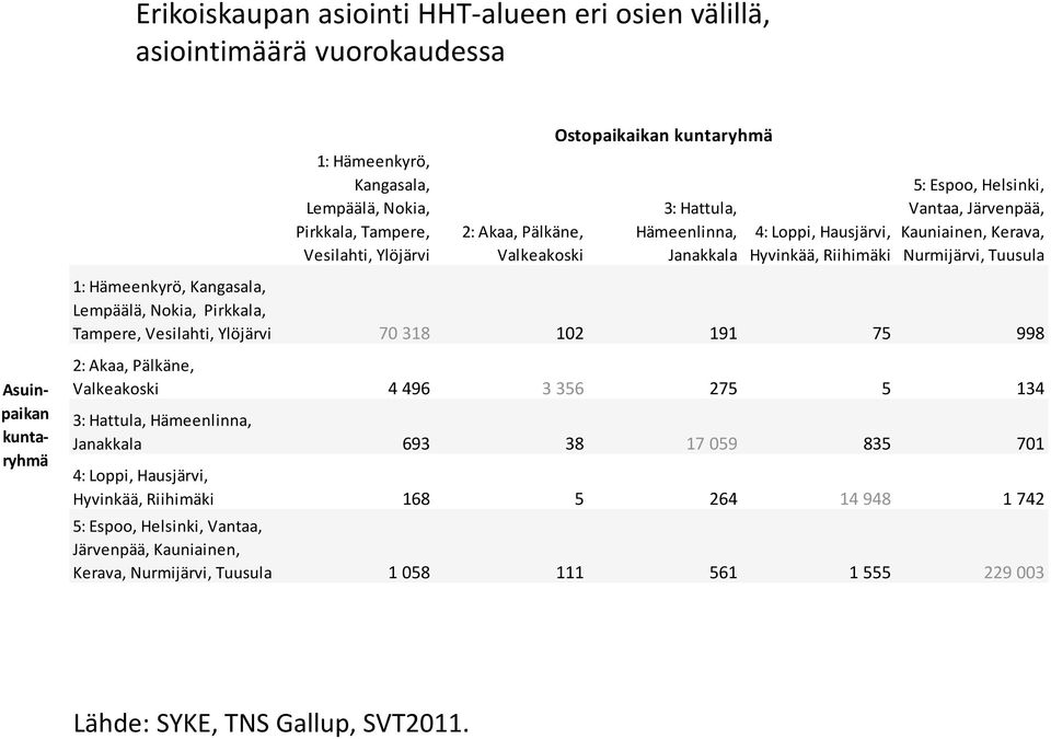 Tuusula 1: Hämeenkyrö, Kangasala, Lempäälä, Nokia, Pirkkala, Tampere, Vesilahti, Ylöjärvi 70318 102 191 75 998 2: Akaa, Pälkäne, Valkeakoski 4496 3356 275 5 134 3: Hattula, Hämeenlinna, Janakkala 693