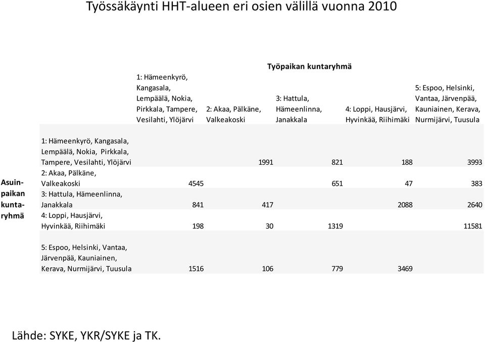 Hämeenkyrö, Kangasala, Lempäälä, Nokia, Pirkkala, Tampere, Vesilahti, Ylöjärvi 1991 821 188 3993 2: Akaa, Pälkäne, Valkeakoski 4545 651 47 383 3: Hattula, Hämeenlinna, Janakkala 841 417