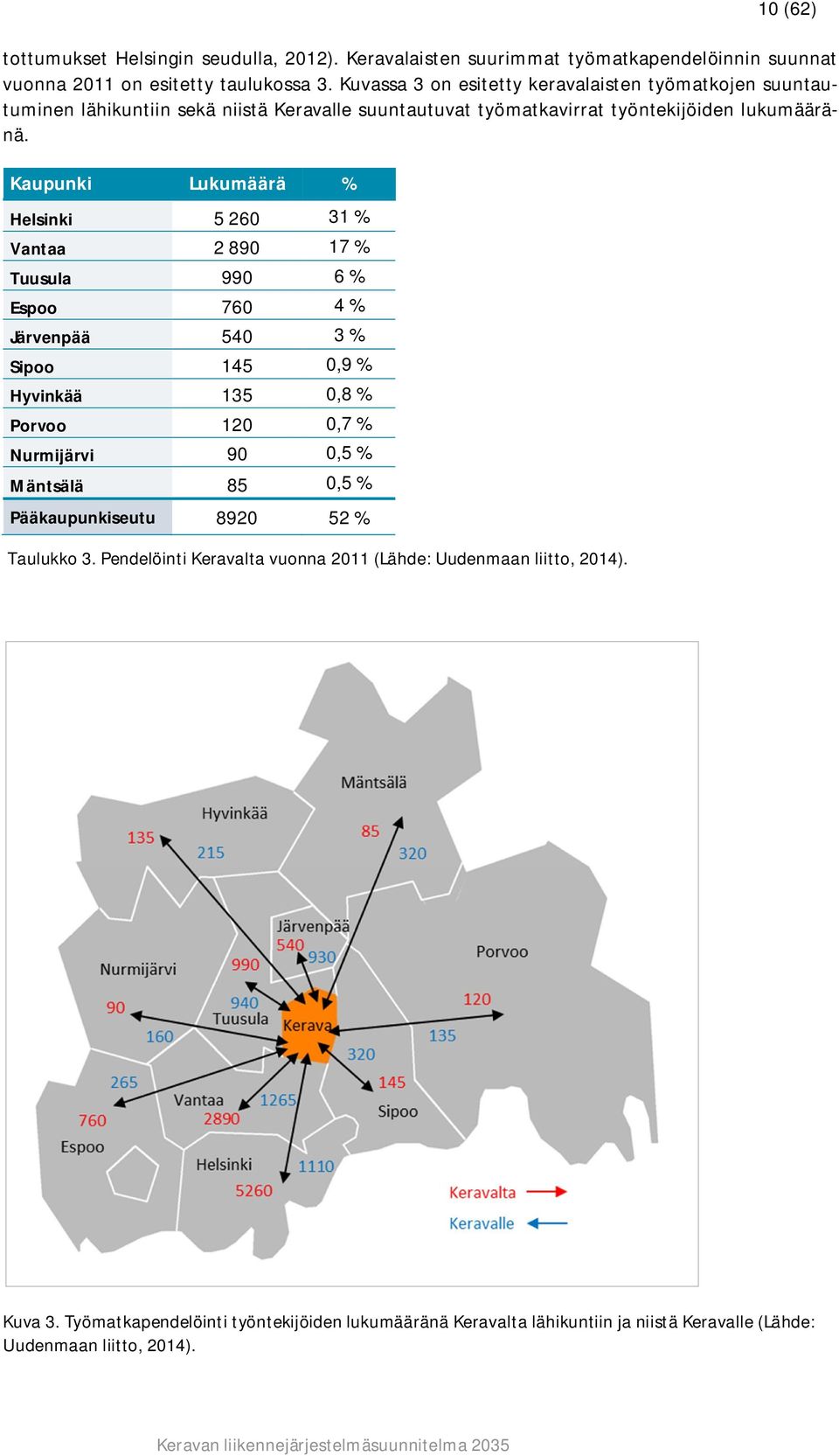 Kaupunki Lukumäärä % Helsinki 5 260 31 % Vantaa 2 890 17 % Tuusula 990 6 % Espoo 760 4 % Järvenpää 540 3 % Sipoo 145 0,9 % Hyvinkää 135 0,8 % Porvoo 120 0,7 % Nurmijärvi 90 0,5 %