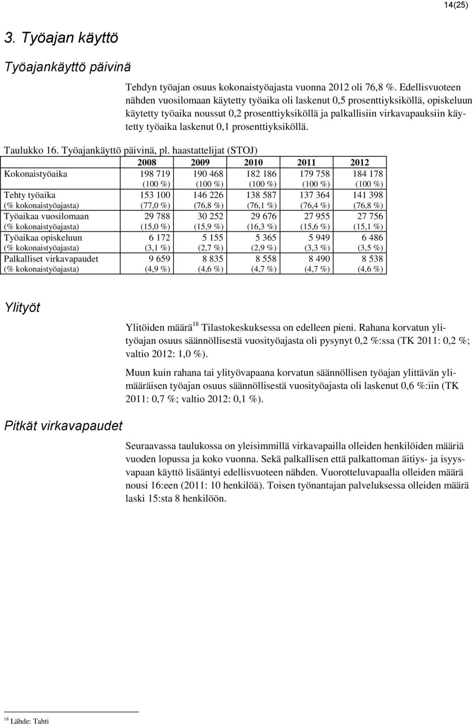 laskenut 0,1 prosenttiyksiköllä. Taulukko 16. Työajankäyttö päivinä, pl.