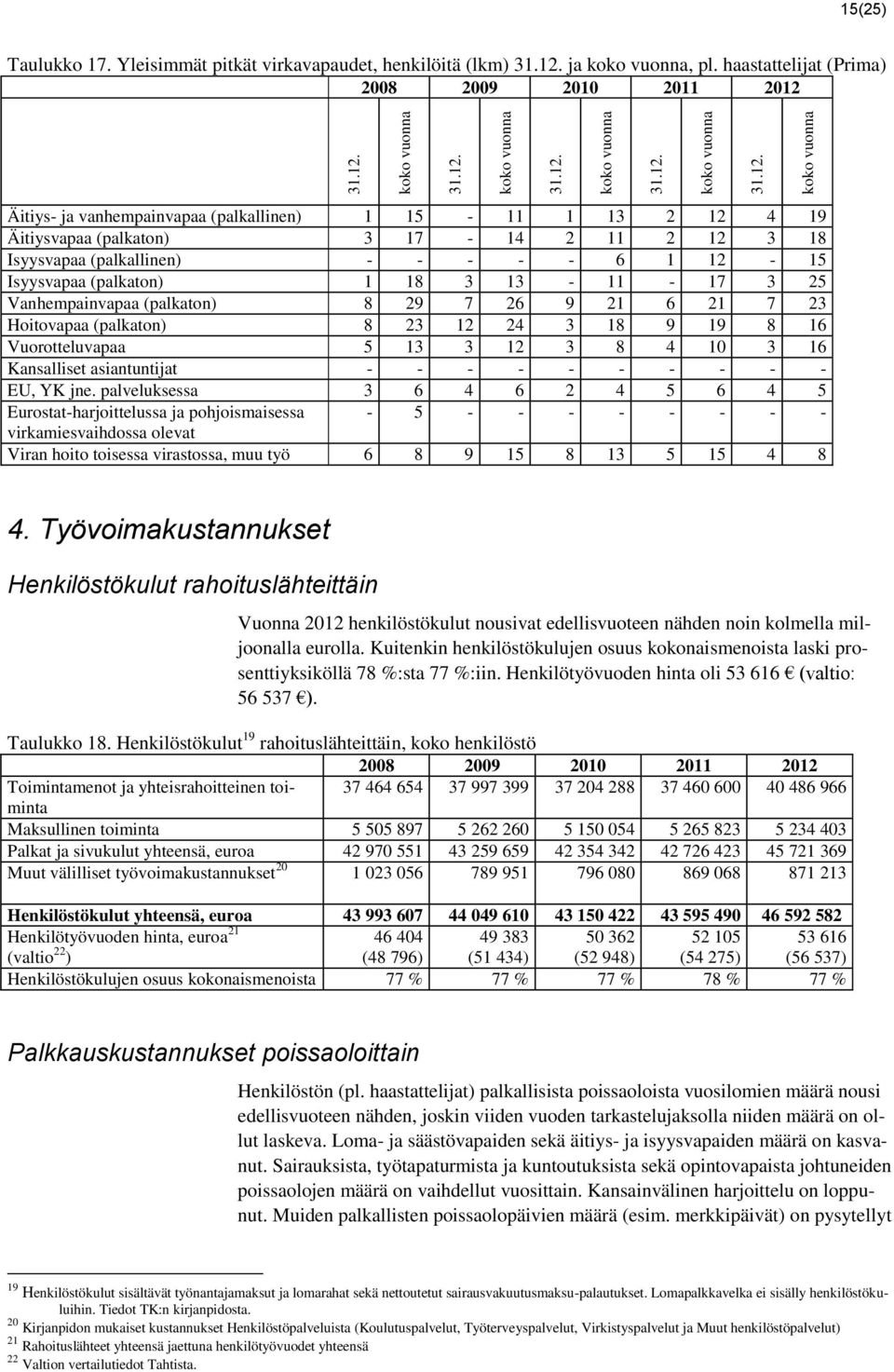 1 18 3 13-11 - 17 3 25 Vanhempainvapaa (palkaton) 8 29 7 26 9 21 6 21 7 23 Hoitovapaa (palkaton) 8 23 12 24 3 18 9 19 8 16 Vuorotteluvapaa 5 13 3 12 3 8 4 10 3 16 Kansalliset asiantuntijat - - - - -