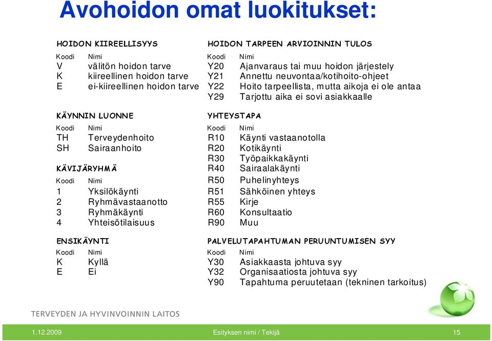 Nimi TH Terveydenhoito R10 Käynti vastaanotolla SH Sairaanhoito R20 Kotikäynti R30 Työpaikkakäynti KÄVIJÄRYHMÄ R40 Sairaalakäynti Koodi Nimi R50 Puhelinyhteys 1 Yksilökäynti R51 Sähköinen yhteys 2