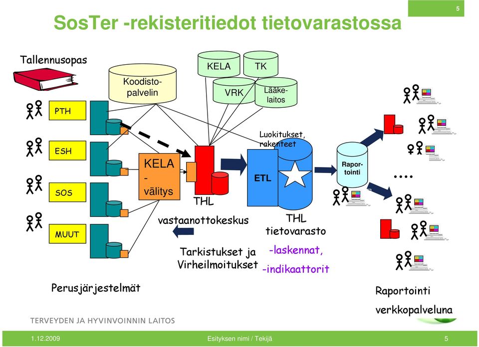 Tarkistukset ja Virheilmoitukset Luokitukset, rakenteet ETL THL tietovarasto