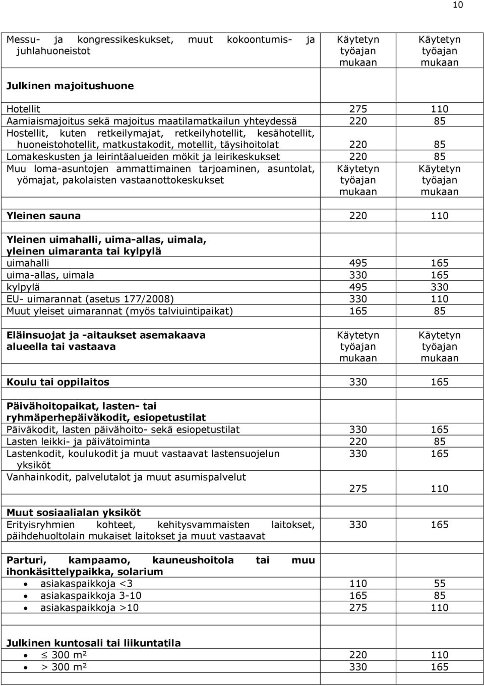 ammattimainen tarjoaminen, asuntolat, yömajat, pakolaisten vastaanottokeskukset Yleinen sauna 220 110 Yleinen uimahalli, uima-allas, uimala, yleinen uimaranta tai kylpylä uimahalli 495 165