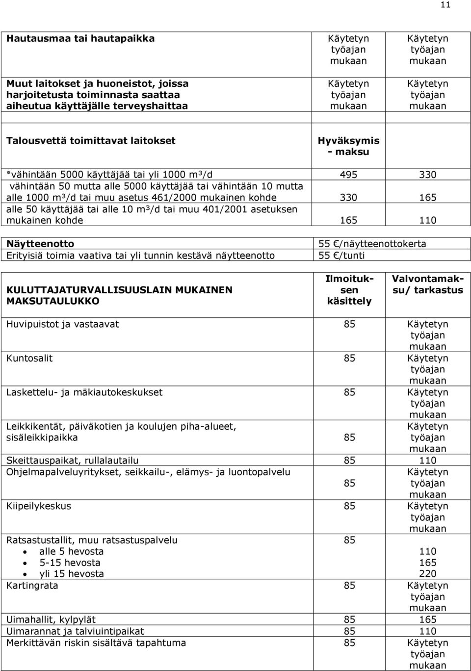 tai muu 401/2001 asetuksen mukainen kohde 165 110 Näytteenotto Erityisiä toimia vaativa tai yli tunnin kestävä näytteenotto 55 /näytteenottokerta 55 /tunti KULUTTAJATURVALLISUUSLAIN MUKAINEN