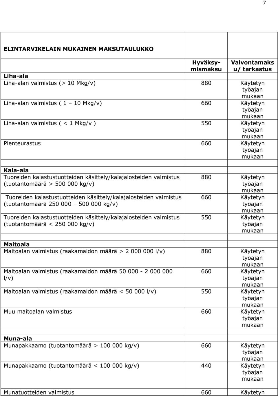 (tuotantomäärä 250 000 500 000 kg/v) Tuoreiden kalastustuotteiden käsittely/kalajalosteiden valmistus (tuotantomäärä < 250 000 kg/v) 880 660 550 Maitoala Maitoalan valmistus (raakamaidon määrä > 2