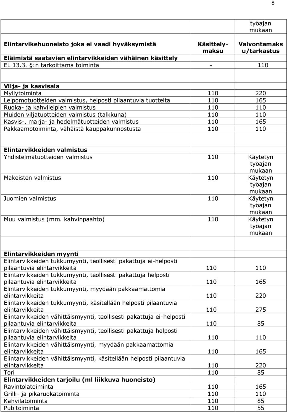 viljatuotteiden valmistus (talkkuna) 110 110 Kasvis-, marja- ja hedelmätuotteiden valmistus 110 165 Pakkaamotoiminta, vähäistä kauppakunnostusta 110 110 Elintarvikkeiden valmistus