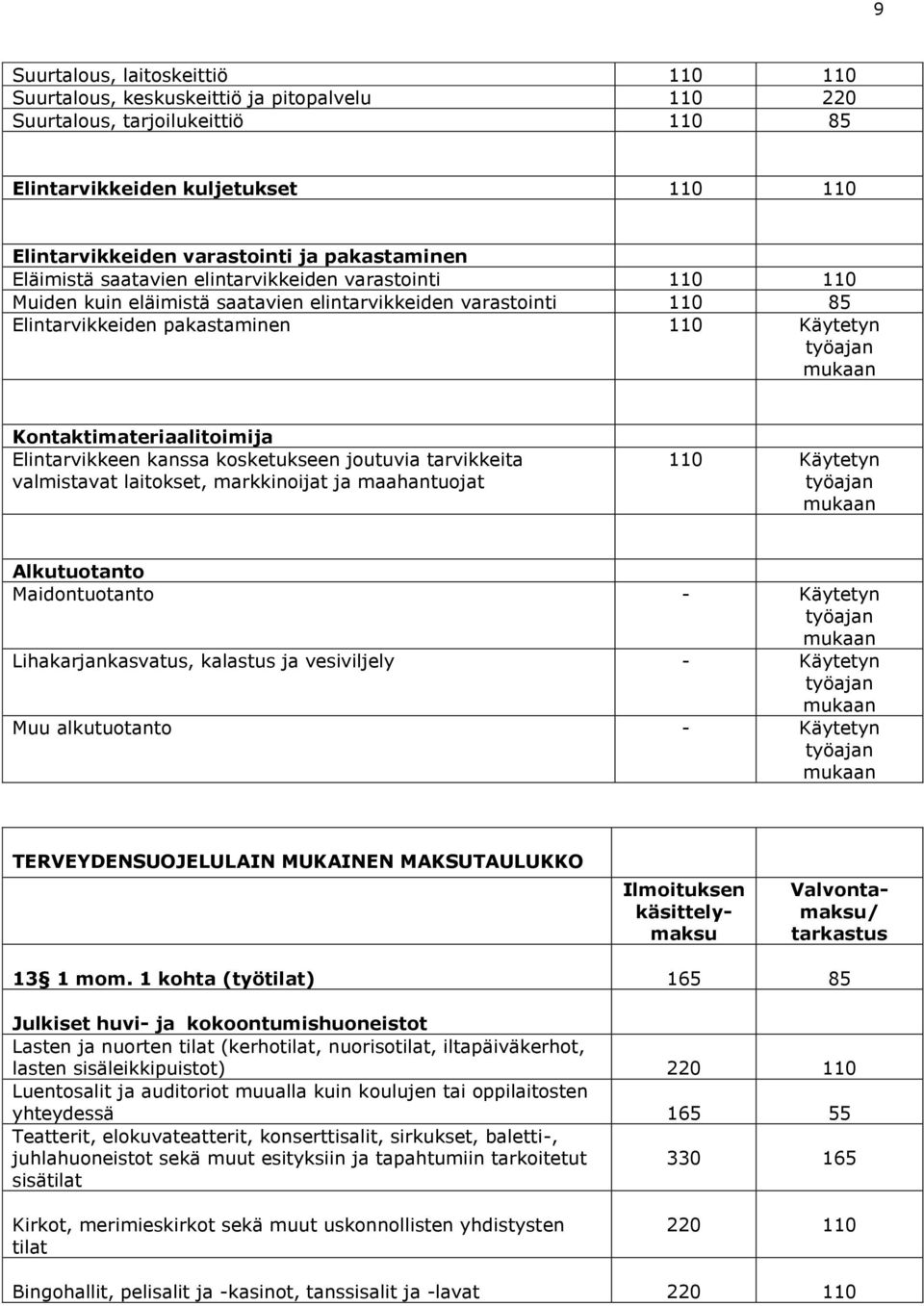 Elintarvikkeen kanssa kosketukseen joutuvia tarvikkeita valmistavat laitokset, markkinoijat ja maahantuojat 110 Alkutuotanto Maidontuotanto - Lihakarjankasvatus, kalastus ja vesiviljely - Muu