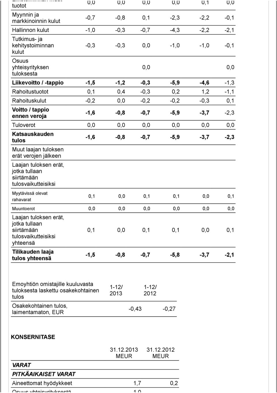 tappio ennen veroja -1,6-0,8-0,7-5,9-3,7-2,3 Tuloverot 0,0 0,0 0,0 0,0 0,0 0,0 Katsauskauden tulos Muut laajan tuloksen erät verojen jälkeen Laajan tuloksen erät, jotka tullaan siirtämään