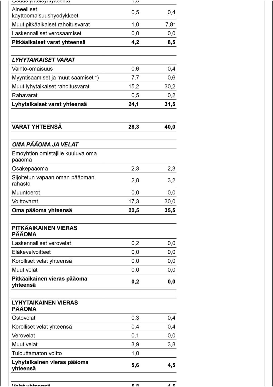 YHTEENSÄ 28,3 40,0 OMA PÄÄOMA JA VELAT Emoyhtiön omistajille kuuluva oma pääoma Osakepääoma 2,3 2,3 Sijoitetun vapaan oman pääoman rahasto 2,8 3,2 Muuntoerot 0,0 0,0 Voittovarat 17,3 30,0 Oma pääoma