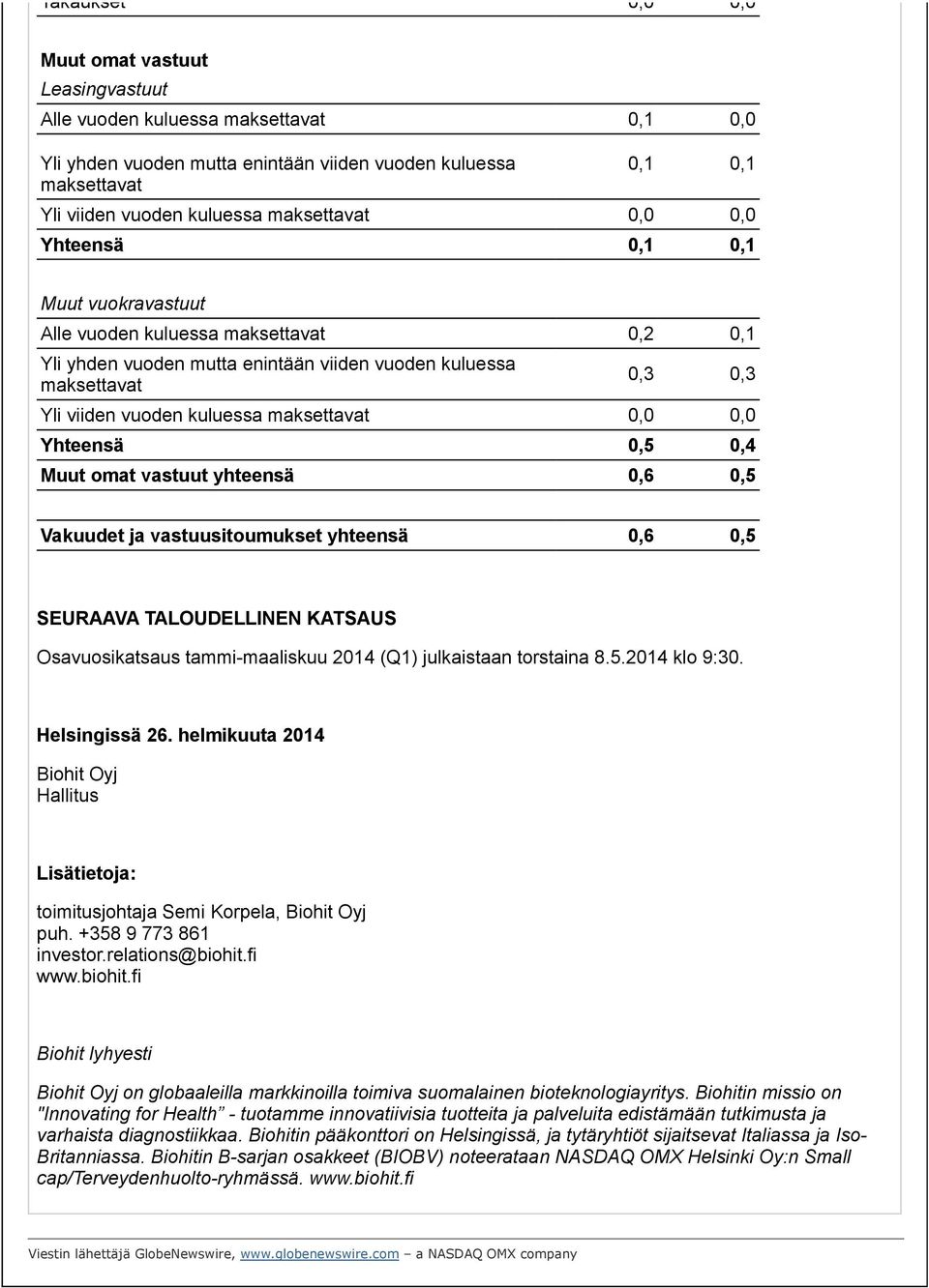 maksettavat 0,0 0,0 Yhteensä 0,5 0,4 Muut omat vastuut yhteensä 0,6 0,5 Vakuudet ja vastuusitoumukset yhteensä 0,6 0,5 SEURAAVA TALOUDELLINEN KATSAUS Osavuosikatsaus tammi-maaliskuu 2014 (Q1)