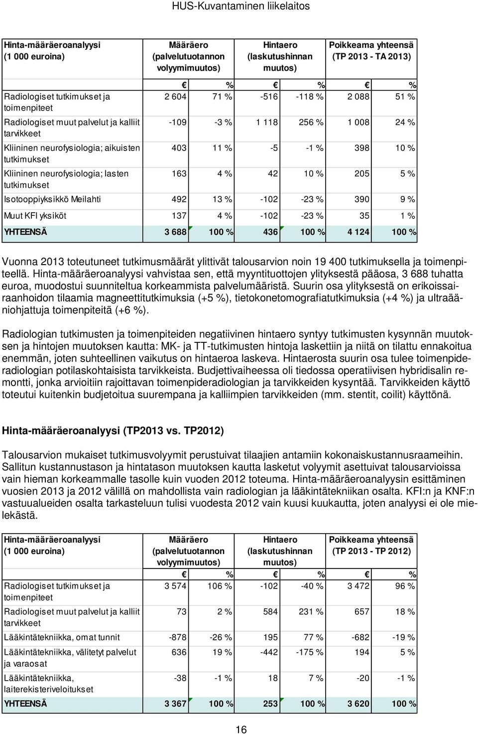 256 % 1 008 24 % 403 11 % -5-1 % 398 10 % 163 4 % 42 10 % 205 5 % Isotooppiyksikkö Meilahti 492 13 % -102-23 % 390 9 % Muut KFI yksiköt 137 4 % -102-23 % 35 1 % YHTEENSÄ 3 688 100 % 436 100 % 4 124