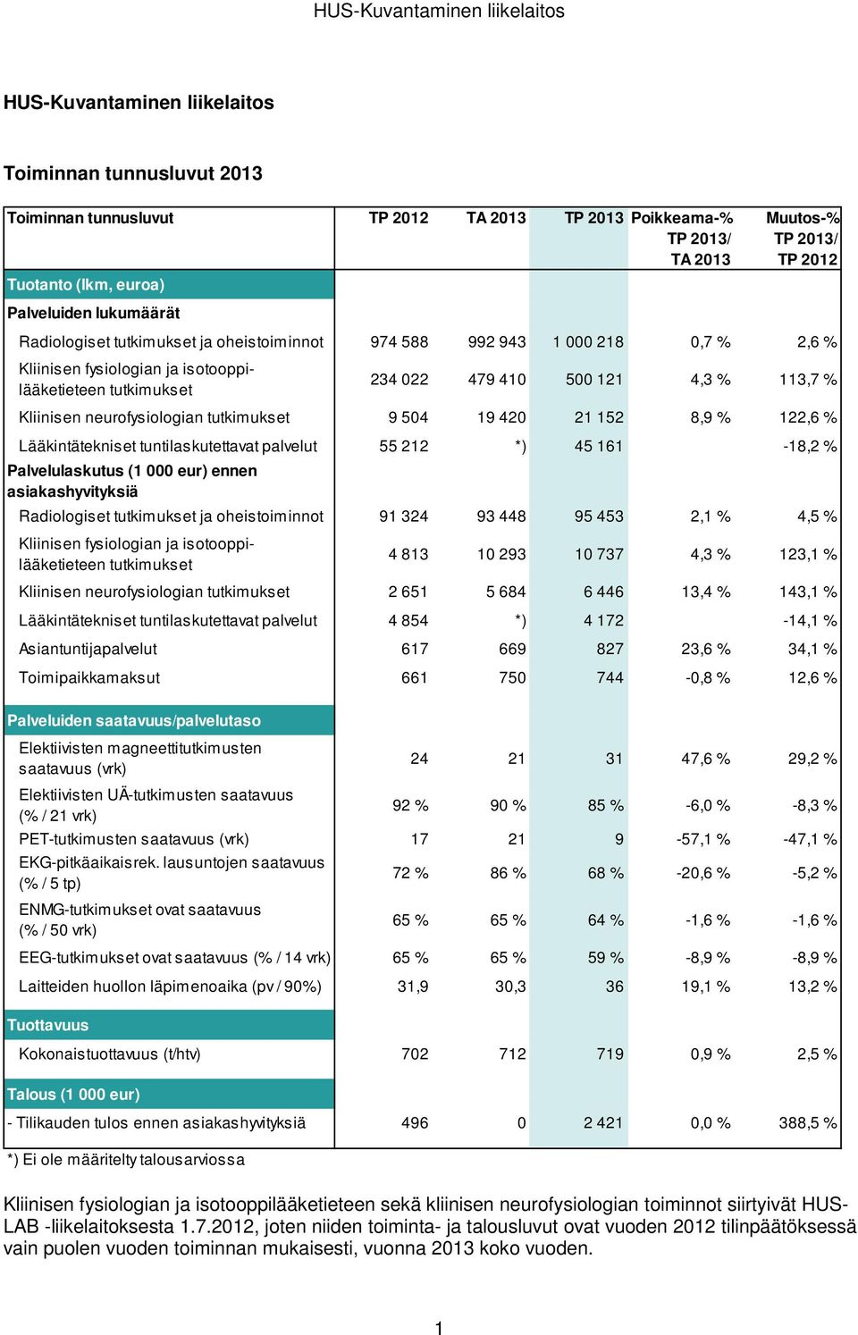 neurofysiologian tutkimukset 9 504 19 420 21 152 8,9 % 122,6 % Lääkintätekniset tuntilaskutettavat palvelut 55 212 *) 45 161-18,2 % Palvelulaskutus (1 000 eur) ennen asiakashyvityksiä Radiologiset