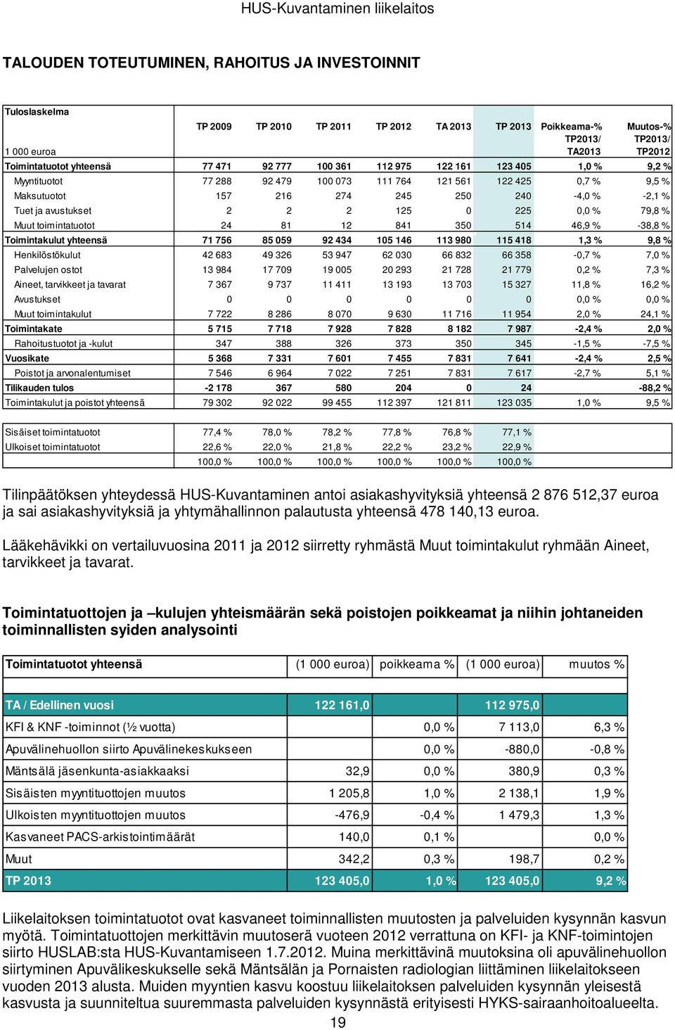 125 0 225 0,0 % 79,8 % Muut toimintatuotot 24 81 12 841 350 514 46,9 % -38,8 % Toimintakulut yhteensä 71 756 85 059 92 434 105 146 113 980 115 418 1,3 % 9,8 % Henkilöstökulut 42 683 49 326 53 947 62